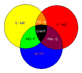 Silogística Tradicional y Diagramas de Venn