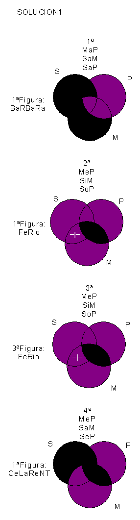 Solución a Ejercicios de Silogismos con Diagramas de Venn