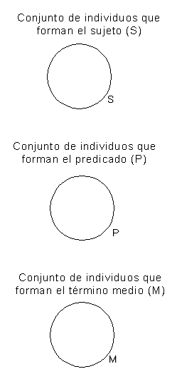 Silogística Tradicional y Diagramas de Venn