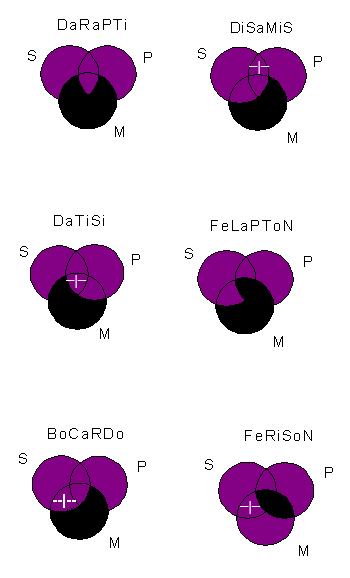 Modos Válidos de Silogismo y Diagramas de Venn